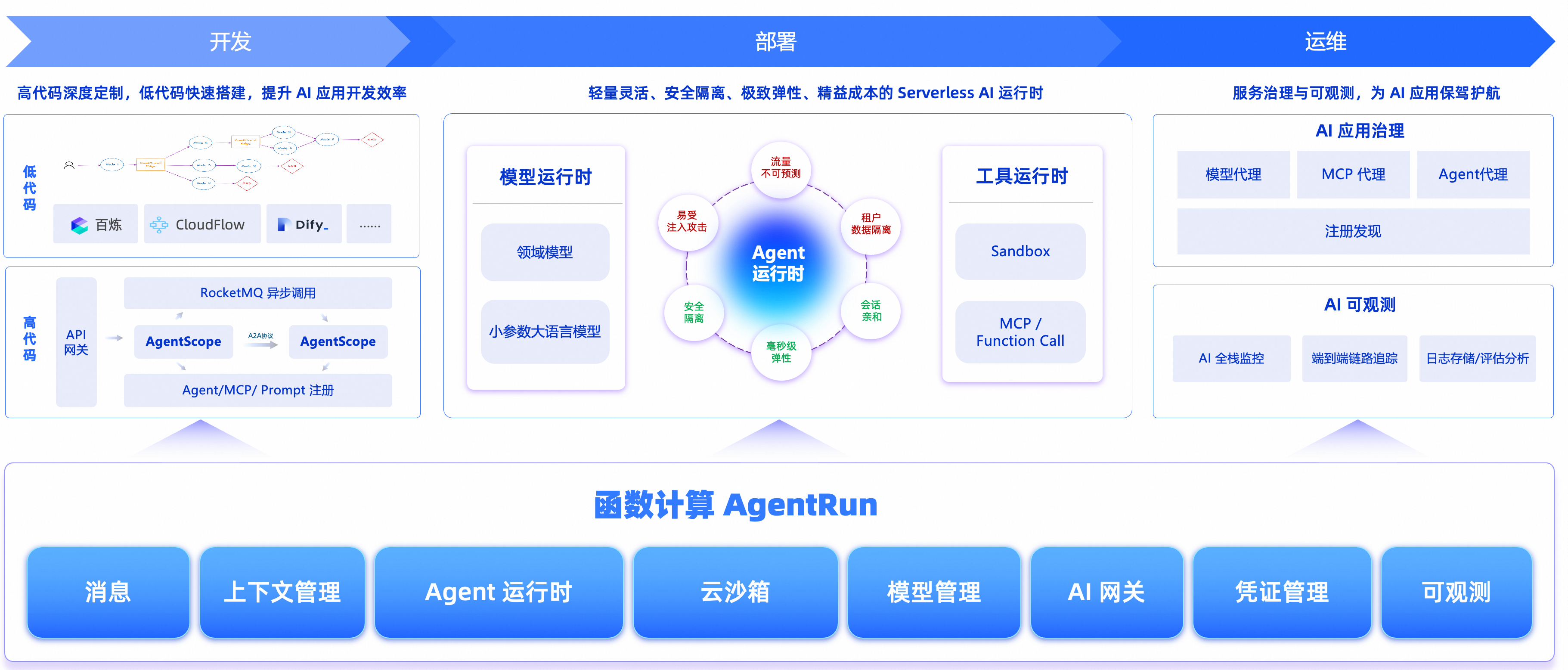 AgentRun